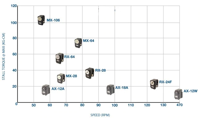 Dynamixel Series Performance Comparison