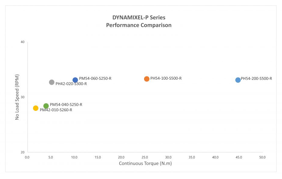 Dynamixel-P Series Performance Comparison