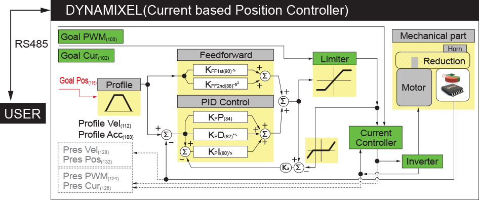 Sophisticated Control Architecture