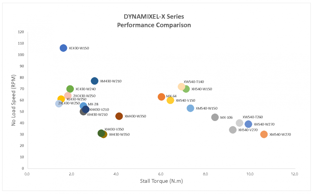 Dynamixel-X Series Performance Comparison